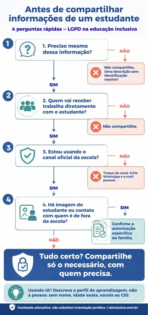 Fluxo de decisão com 4 perguntas antes de compartilhar informações de um estudante: 1. Preciso mesmo dessa informação? 2. Quem vai receber trabalha diretamente com o estudante? 3. Estou usando o canal oficial da escola? 4. Há imagem ou contato externo? Se sim, confirme a autorização da família. Ao final: compartilhe só o necessário, com quem precisa.